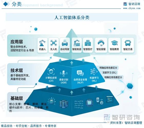 智研观点>人工智能是当前最受关注的前沿科技,体系分为基础层,技术层